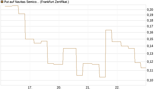 Put auf Navitas Semiconductor Corp [Vontobel] Chart