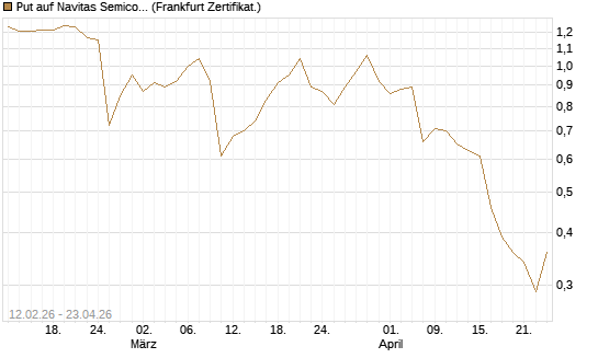 Put auf Navitas Semiconductor Corp [Vontobel] Chart