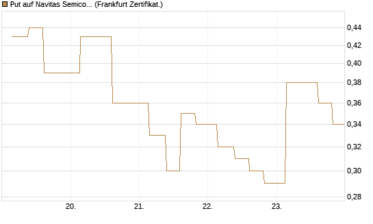Put auf Navitas Semiconductor Corp [Vontobel] Chart