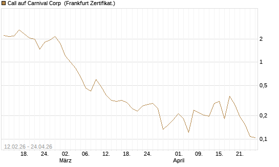 Call auf Carnival Corp [Vontobel] Chart