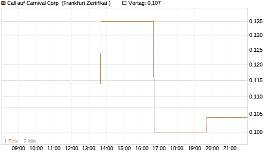 Call auf Carnival Corp [Vontobel] Chart