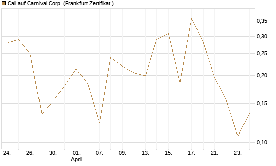 Call auf Carnival Corp [Vontobel] Chart