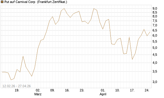Put auf Carnival Corp [Vontobel] Chart