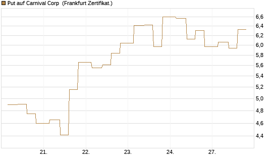 Put auf Carnival Corp [Vontobel] Chart