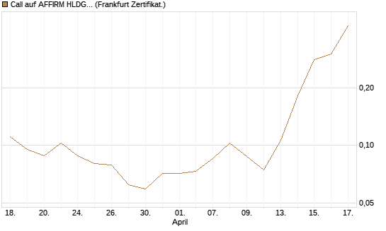 Call auf AFFIRM HLDGS A [Vontobel] Chart