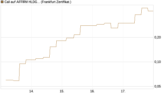 Call auf AFFIRM HLDGS A [Vontobel] Chart