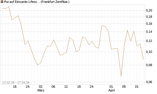 Put auf Edwards Lifesciences Corp [Vontobel] Chart