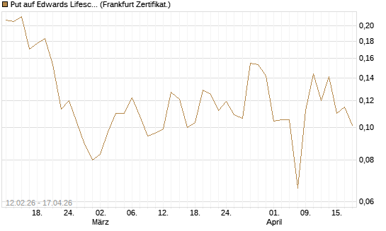 Put auf Edwards Lifesciences Corp [Vontobel] Chart