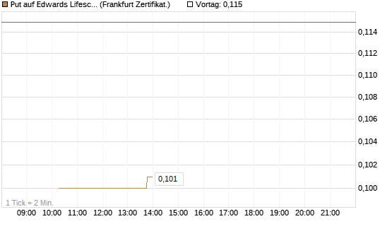 Put auf Edwards Lifesciences Corp [Vontobel] Chart