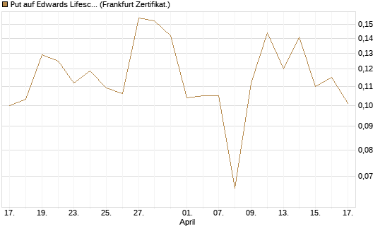 Put auf Edwards Lifesciences Corp [Vontobel] Chart