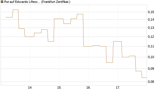 Put auf Edwards Lifesciences Corp [Vontobel] Chart