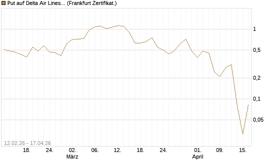 Put auf Delta Air Lines [Vontobel] Chart
