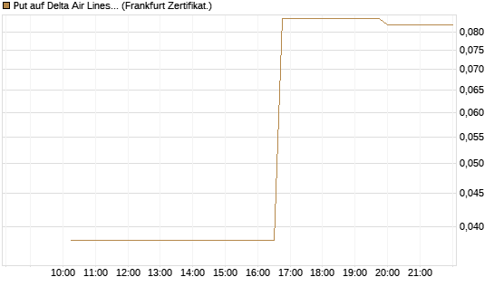 Put auf Delta Air Lines [Vontobel] Chart