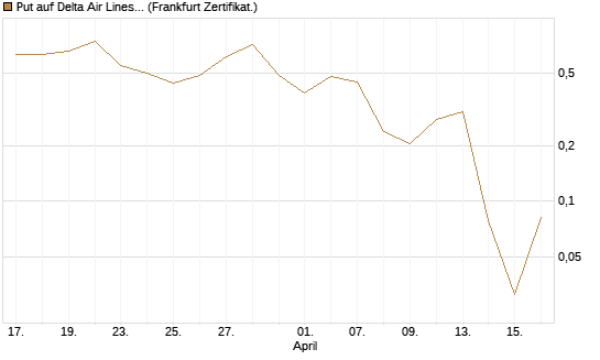 Put auf Delta Air Lines [Vontobel] Chart