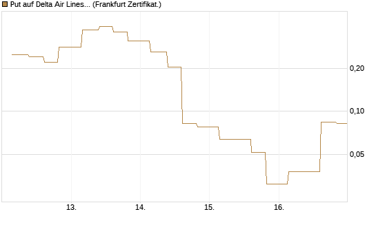 Put auf Delta Air Lines [Vontobel] Chart