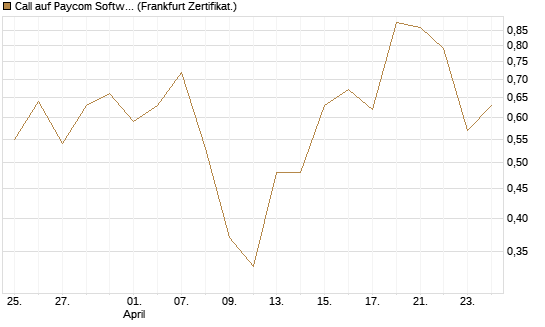 Call auf Paycom Software [Vontobel] Chart