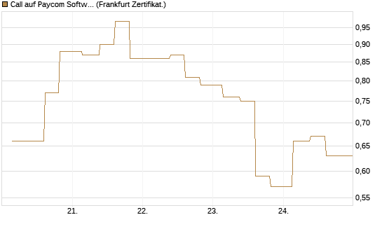 Call auf Paycom Software [Vontobel] Chart