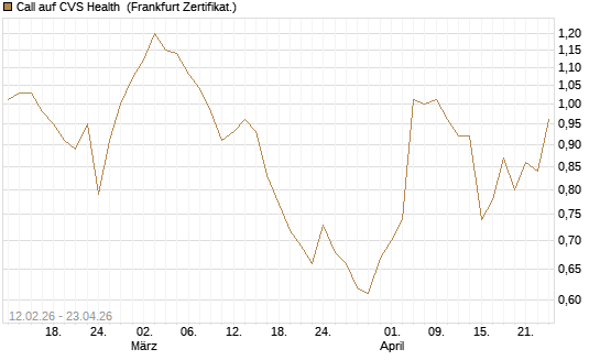 Call auf CVS Health [Vontobel] Chart