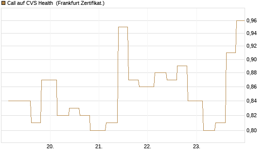 Call auf CVS Health [Vontobel] Chart