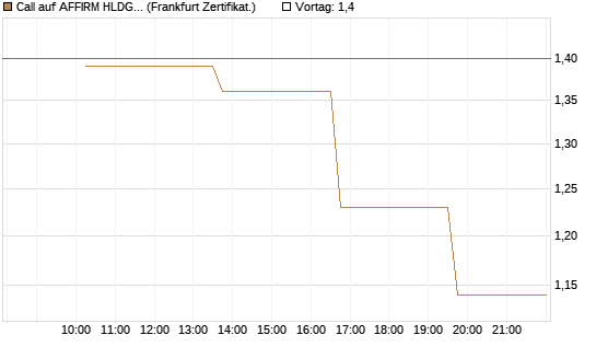 Call auf AFFIRM HLDGS A [Vontobel] Chart