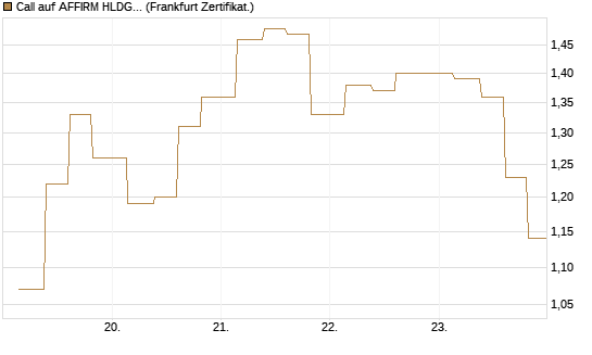 Call auf AFFIRM HLDGS A [Vontobel] Chart