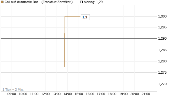 Call auf Automatic Data Processing [Vontobel] Chart