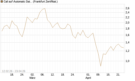 Call auf Automatic Data Processing [Vontobel] Chart