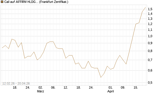 Call auf AFFIRM HLDGS A [Vontobel] Chart