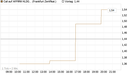 Call auf AFFIRM HLDGS A [Vontobel] Chart