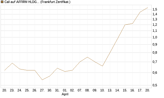 Call auf AFFIRM HLDGS A [Vontobel] Chart