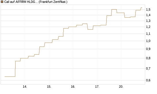 Call auf AFFIRM HLDGS A [Vontobel] Chart