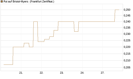 Put auf Bristol-Myers [Vontobel] Chart