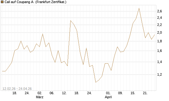 Call auf Coupang A [Vontobel] Chart