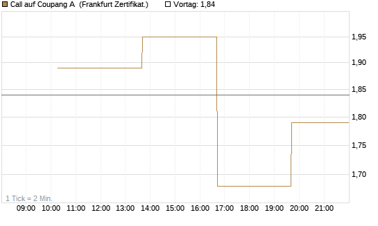 Call auf Coupang A [Vontobel] Chart