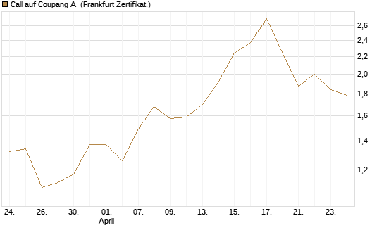 Call auf Coupang A [Vontobel] Chart
