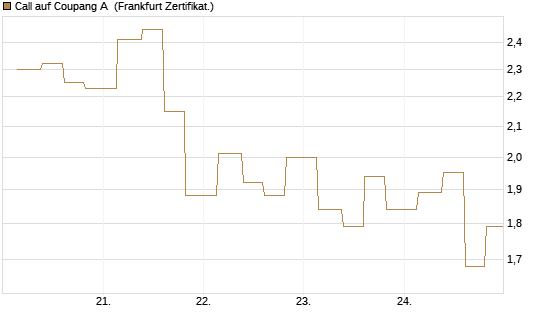 Call auf Coupang A [Vontobel] Chart