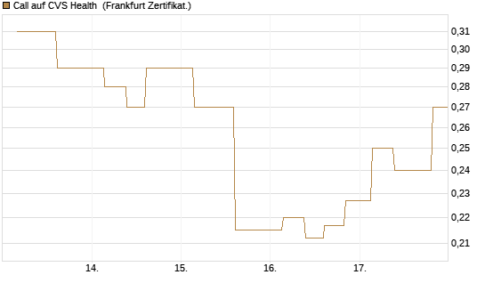 Call auf CVS Health [Vontobel] Chart