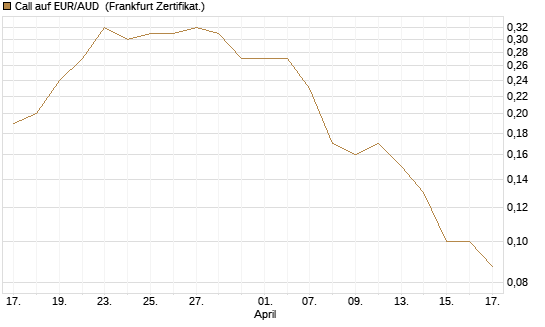 Call auf EUR/AUD [DZ BANK AG] Chart