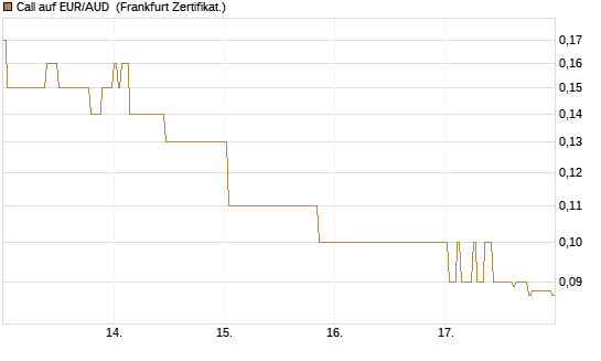 Call auf EUR/AUD [DZ BANK AG] Chart