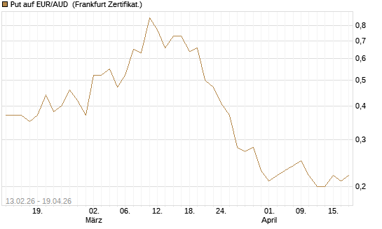 Put auf EUR/AUD [DZ BANK AG] Chart