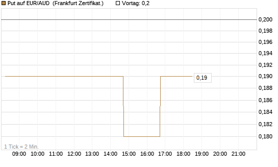 Put auf EUR/AUD [DZ BANK AG] Chart