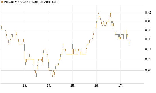 Put auf EUR/AUD [DZ BANK AG] Chart
