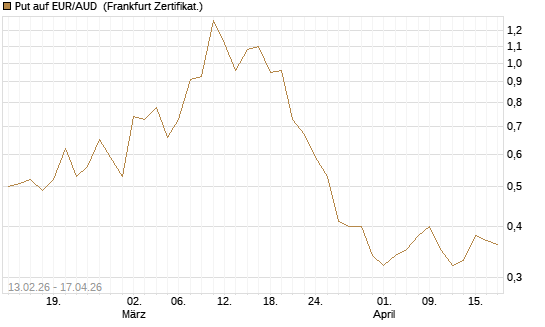 Put auf EUR/AUD [DZ BANK AG] Chart