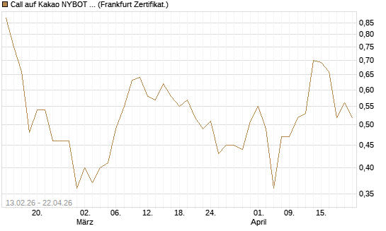 Call auf Kakao NYBOT 12/26 [DZ BANK AG] Chart