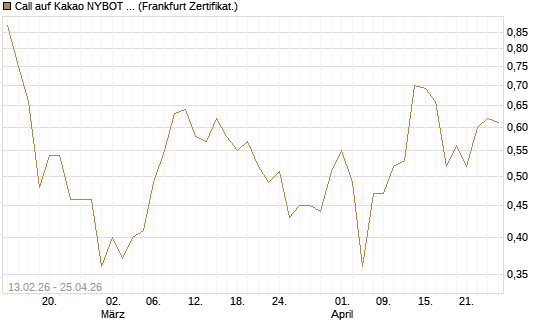 Call auf Kakao NYBOT 12/26 [DZ BANK AG] Chart