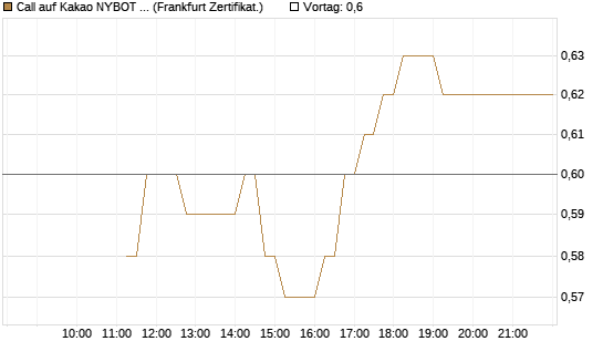 Call auf Kakao NYBOT 12/26 [DZ BANK AG] Chart