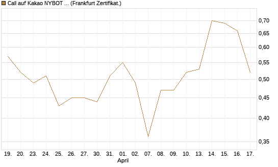 Call auf Kakao NYBOT 12/26 [DZ BANK AG] Chart