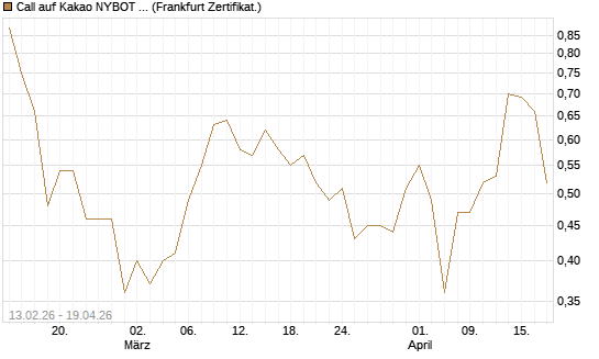 Call auf Kakao NYBOT 12/26 [DZ BANK AG] Chart