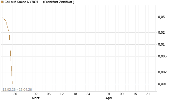 Call auf Kakao NYBOT 09/26 [DZ BANK AG] Chart
