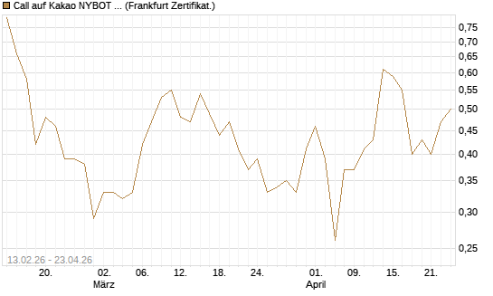 Call auf Kakao NYBOT 09/26 [DZ BANK AG] Chart